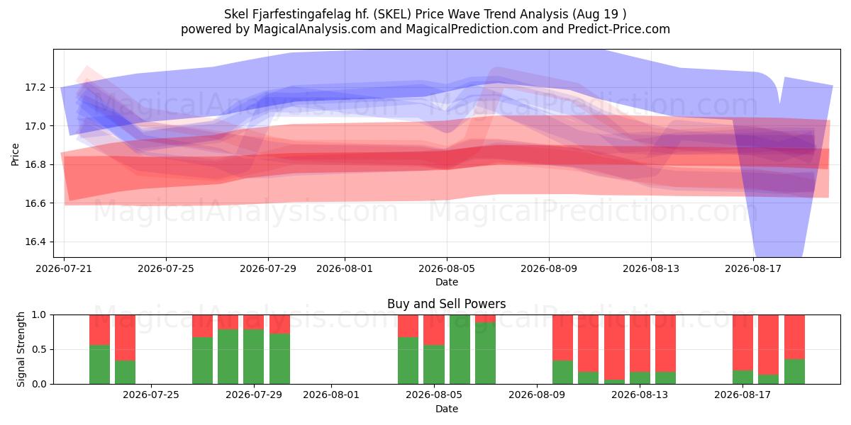  Skel Fjarfestingafelag hf. (SKEL) Support and Resistance area (18 Aug) 
