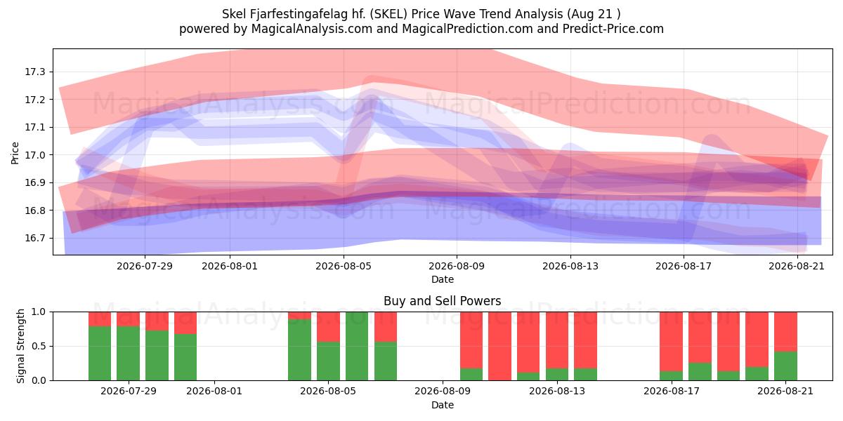  Skel Fjarfestingafelag hf. (SKEL) Support and Resistance area (20 Aug) 