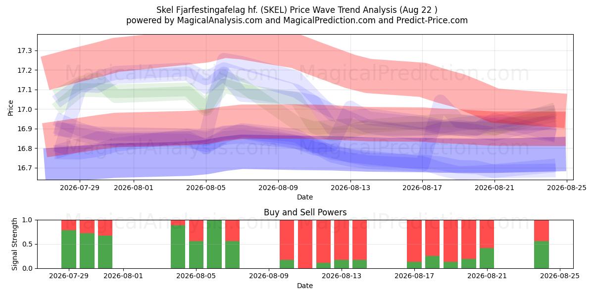  Skel Fjarfestingafelag hf. (SKEL) Support and Resistance area (21 Aug) 