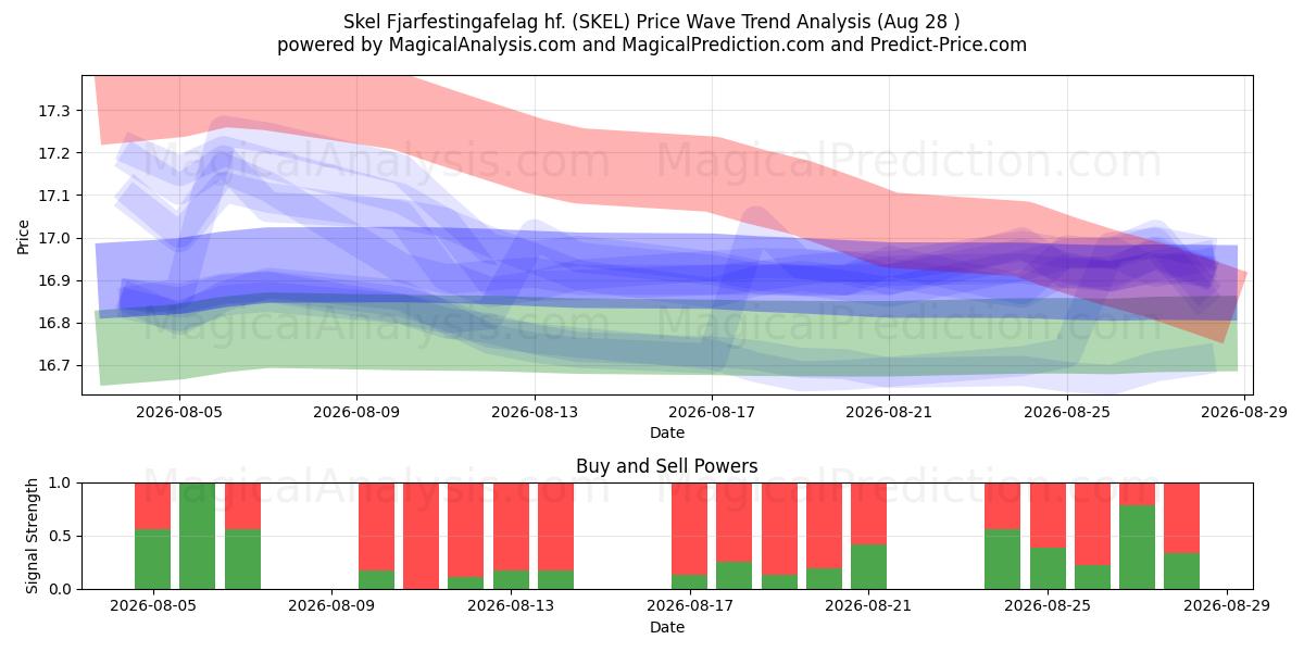  Skel Fjarfestingafelag hf. (SKEL) Support and Resistance area (26 Aug) 