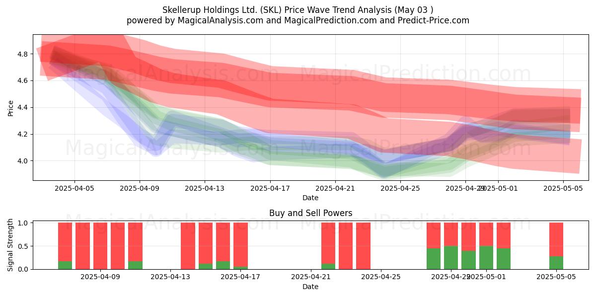 Skellerup Holdings Ltd. (SKL) Support and Resistance area (03 May) Skellerup Holdings Ltd. (SKL) Support and Resistance area (03 May)