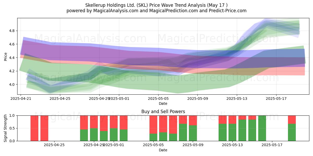 Skellerup Holdings Ltd. (SKL) Support and Resistance area (17 May) 