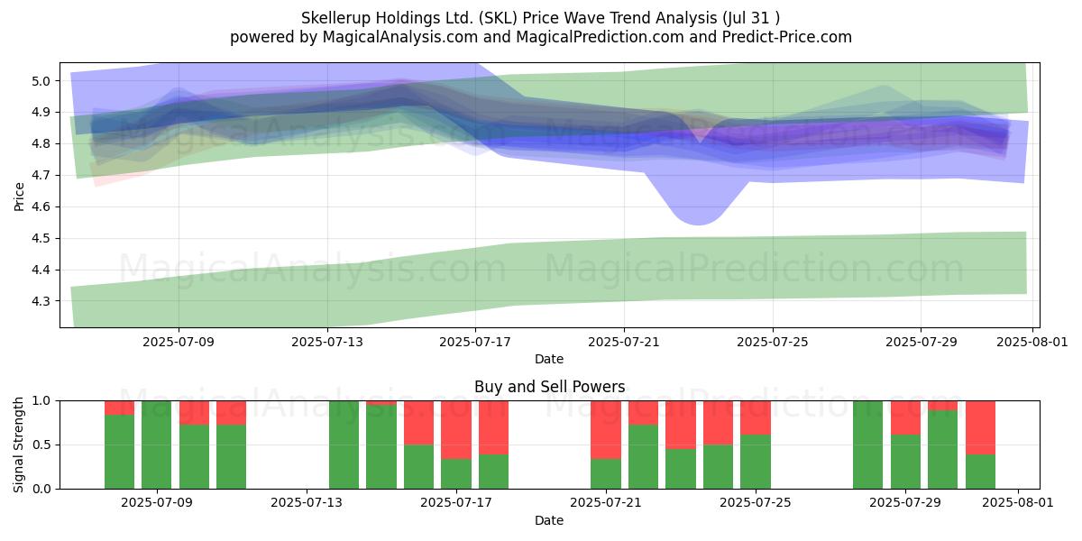  Skellerup Holdings Ltd. (SKL) Support and Resistance area (30 Jul) 