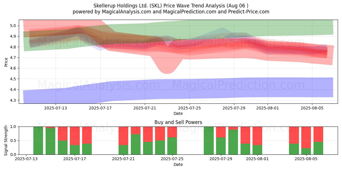  Skellerup Holdings Ltd. (SKL) Support and Resistance area (04 Aug) 