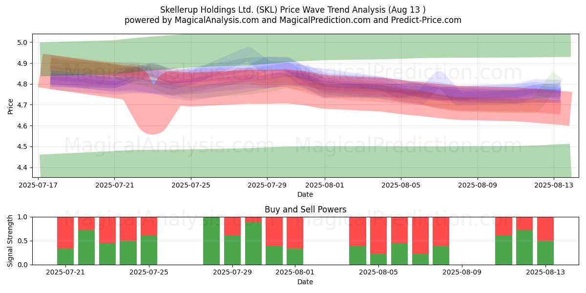  Skellerup Holdings Ltd. (SKL) Support and Resistance area (07 Aug) 