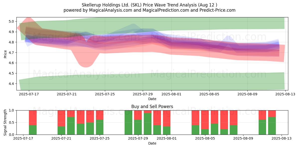  Skellerup Holdings Ltd. (SKL) Support and Resistance area (11 Aug) 