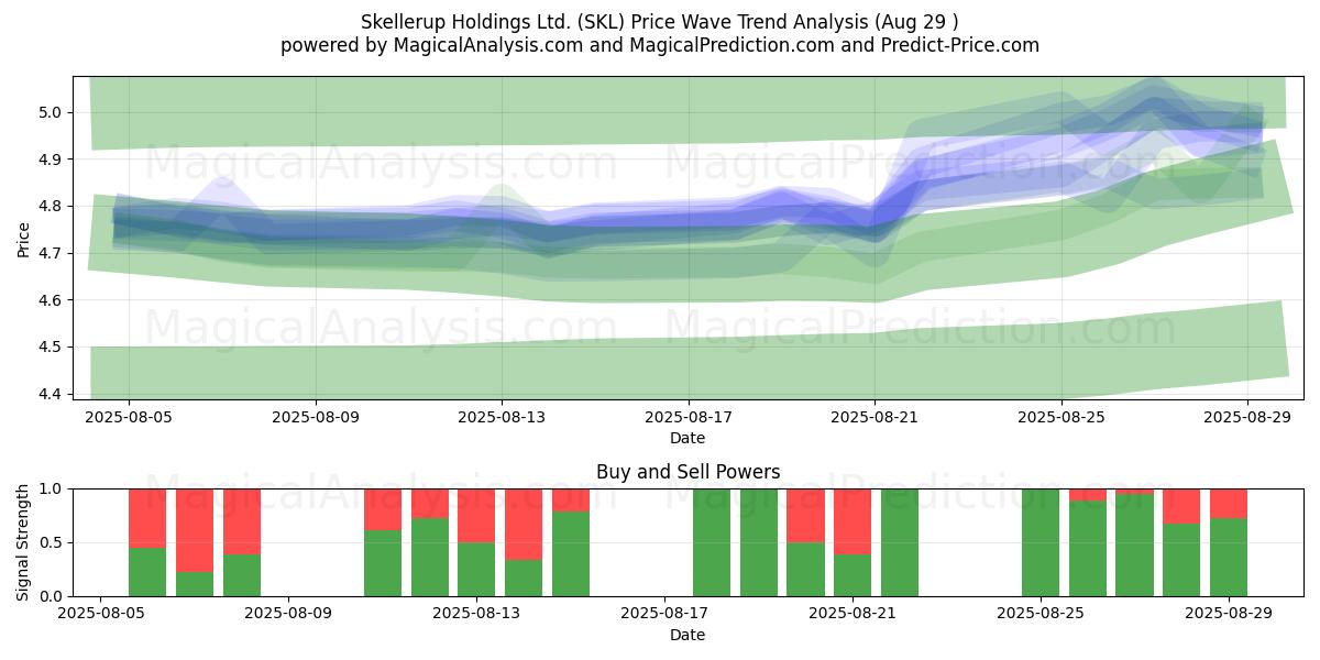  Skellerup Holdings Ltd. (SKL) Support and Resistance area (28 Aug) 