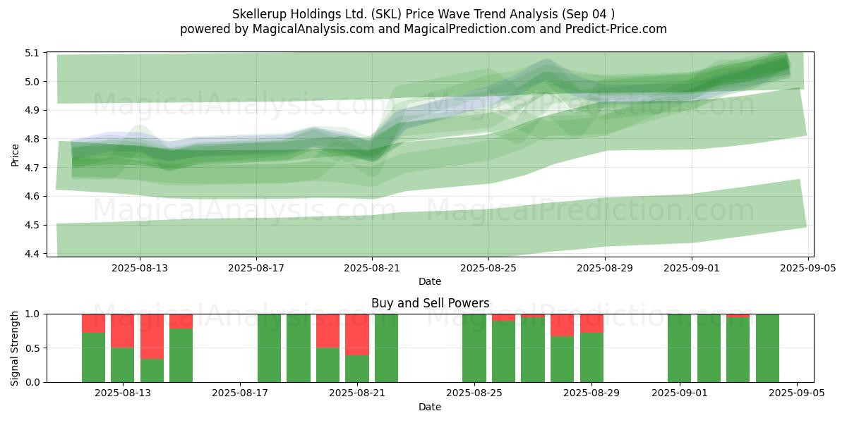  Skellerup Holdings Ltd. (SKL) Support and Resistance area (02 Sep) 