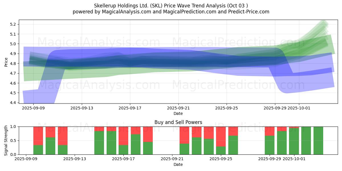  Skellerup Holdings Ltd. (SKL) Support and Resistance area (02 Oct) 