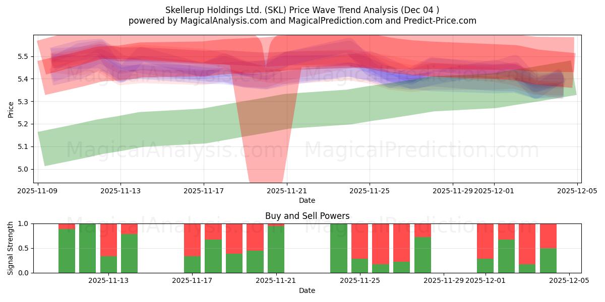  Skellerup Holdings Ltd. (SKL) Support and Resistance area (03 Dec) 