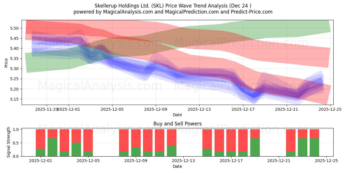  Skellerup Holdings Ltd. (SKL) Support and Resistance area (23 Dec) 