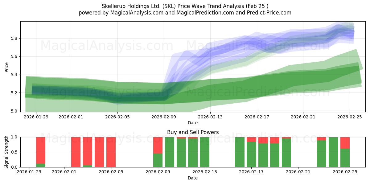  Skellerup Holdings Ltd. (SKL) Support and Resistance area (23 Feb) 