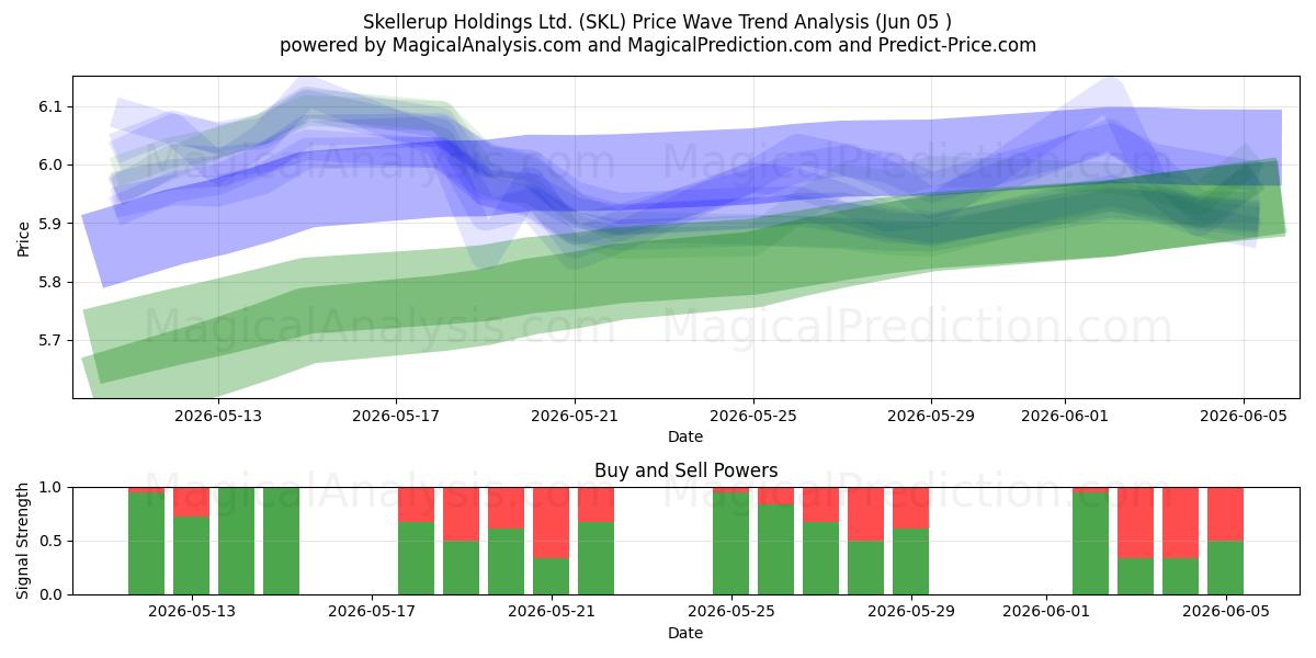  Skellerup Holdings Ltd. (SKL) Support and Resistance area (03 Jun) 