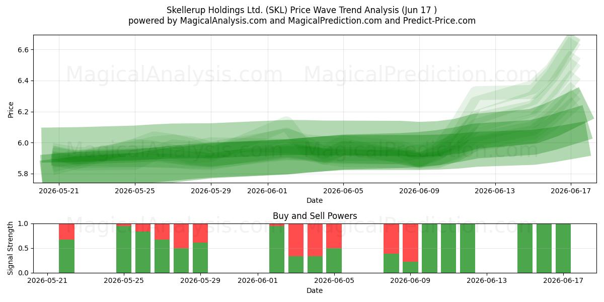  Skellerup Holdings Ltd. (SKL) Support and Resistance area (10 Jun) 