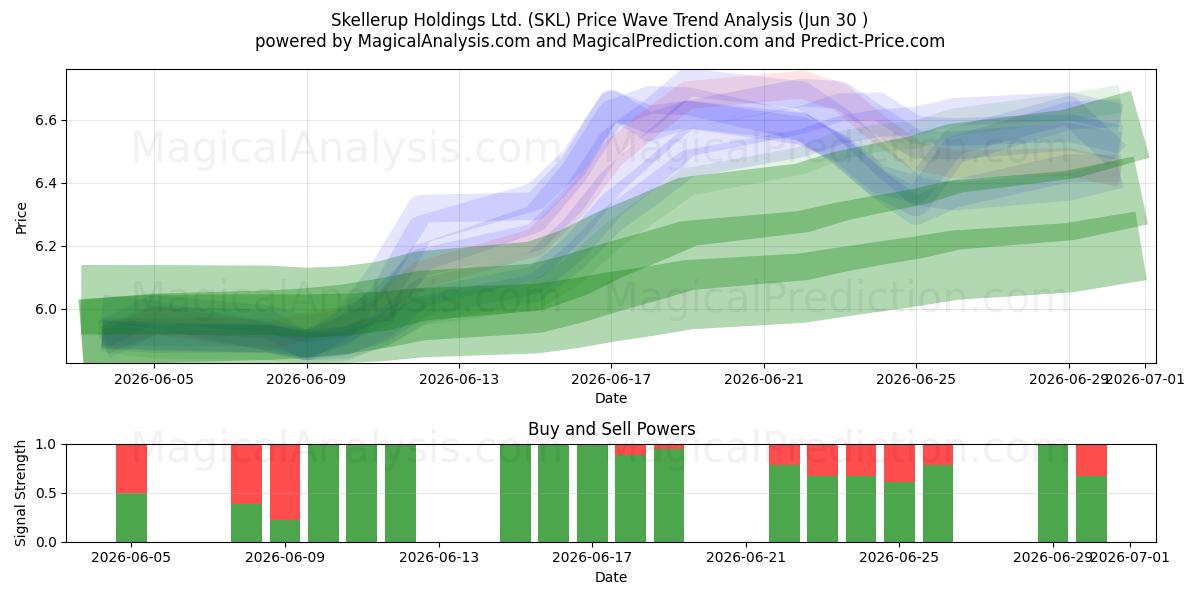 Skellerup Holdings Ltd. (SKL) Support and Resistance area (29 Jun) 