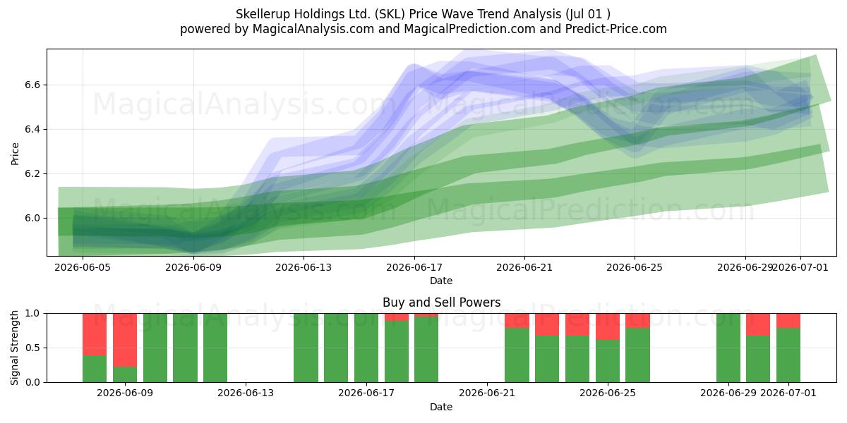  Skellerup Holdings Ltd. (SKL) Support and Resistance area (30 Jun) 