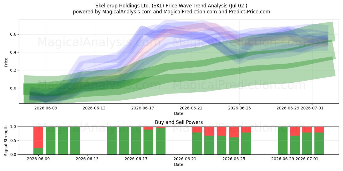  Skellerup Holdings Ltd. (SKL) Support and Resistance area (01 Jul) 