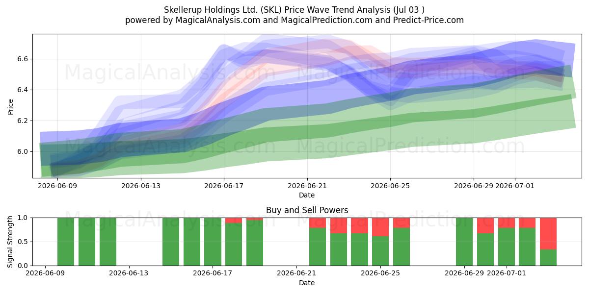  Skellerup Holdings Ltd. (SKL) Support and Resistance area (02 Jul) 