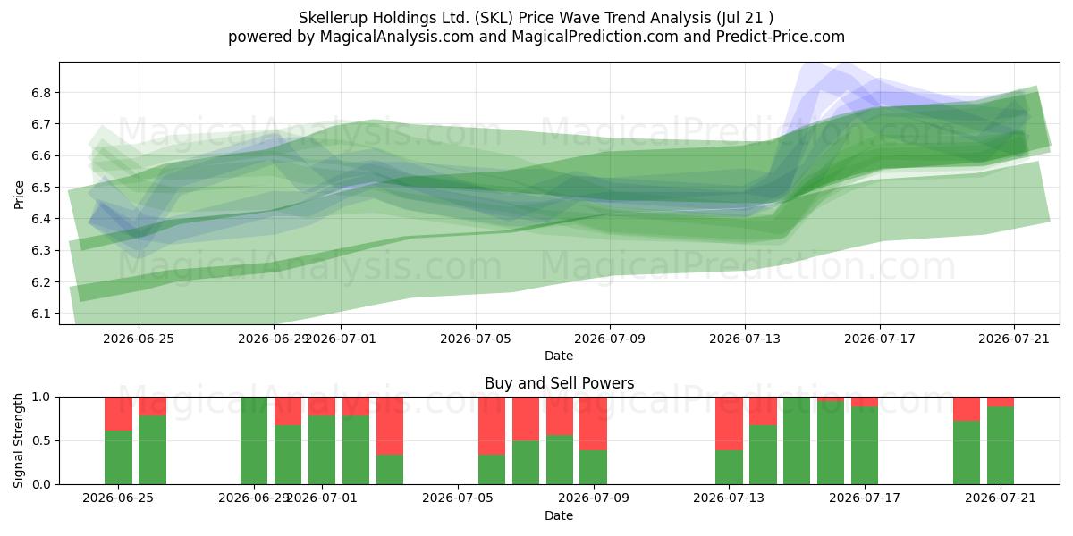  Skellerup Holdings Ltd. (SKL) Support and Resistance area (17 Jul) 