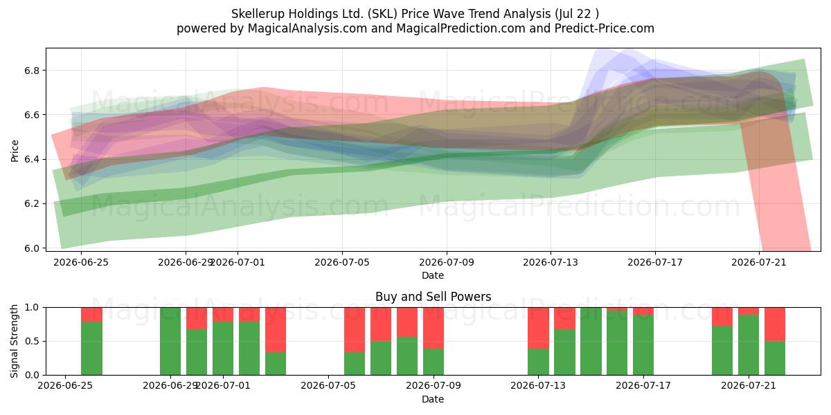  Skellerup Holdings Ltd. (SKL) Support and Resistance area (21 Jul) 