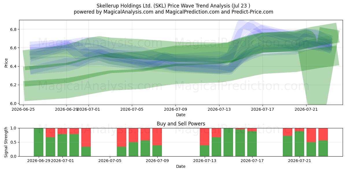  Skellerup Holdings Ltd. (SKL) Support and Resistance area (22 Jul) 