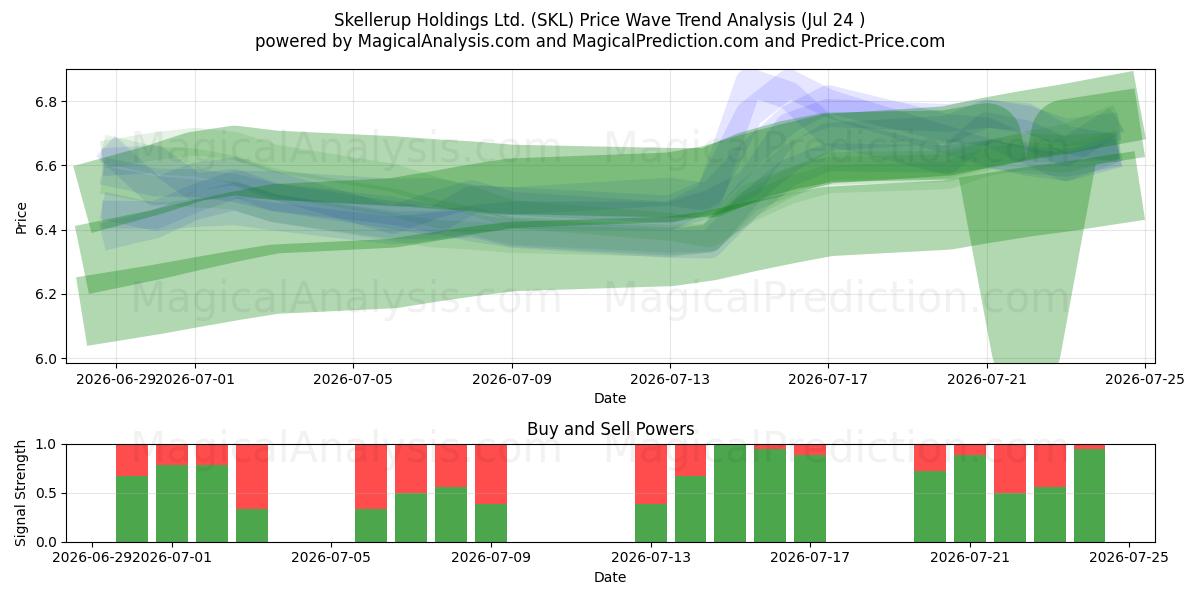  Skellerup Holdings Ltd. (SKL) Support and Resistance area (23 Jul) 