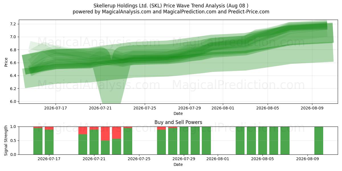  Skellerup Holdings Ltd. (SKL) Support and Resistance area (07 Aug) 