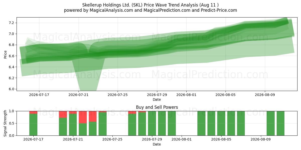  Skellerup Holdings Ltd. (SKL) Support and Resistance area (10 Aug) 