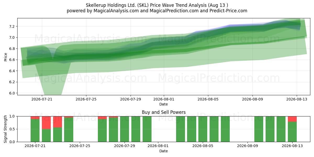 Skellerup Holdings Ltd. (SKL) Support and Resistance area (11 Aug) 