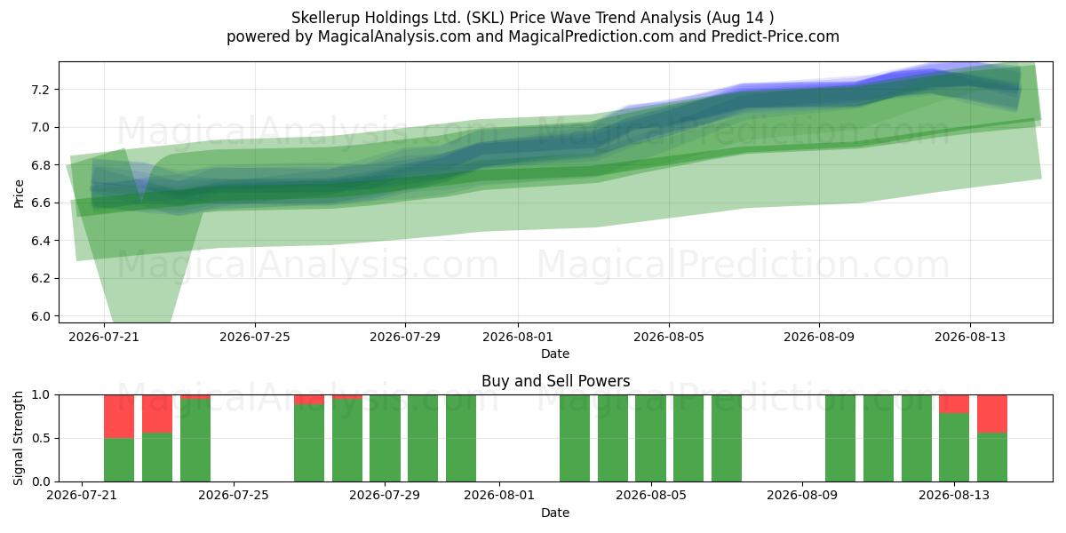  Skellerup Holdings Ltd. (SKL) Support and Resistance area (13 Aug) 