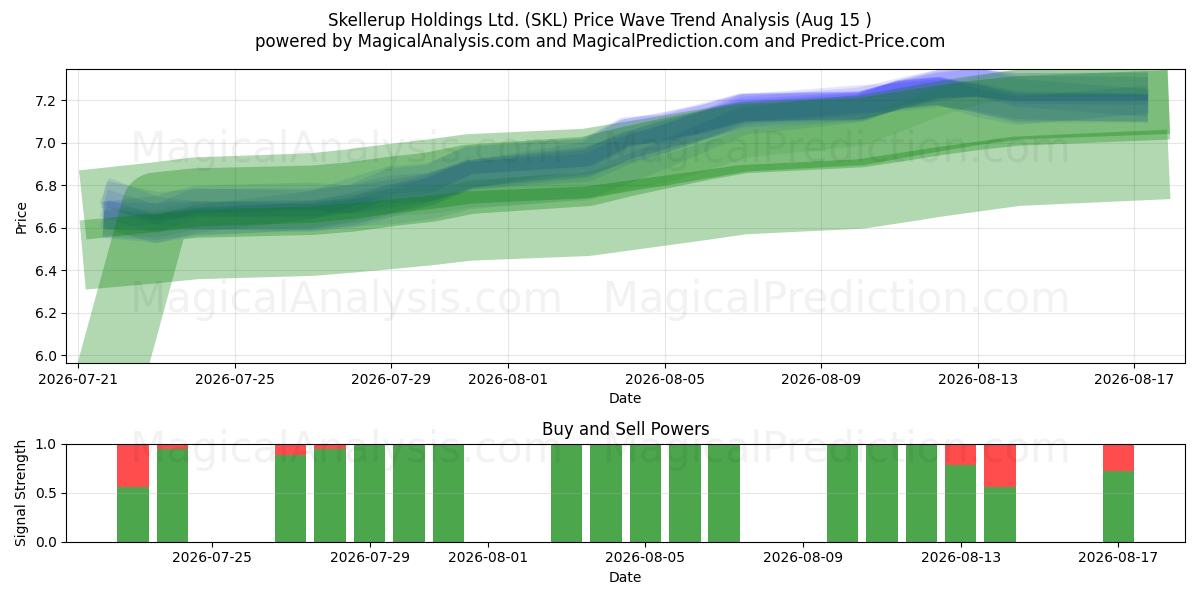  Skellerup Holdings Ltd. (SKL) Support and Resistance area (14 Aug) 