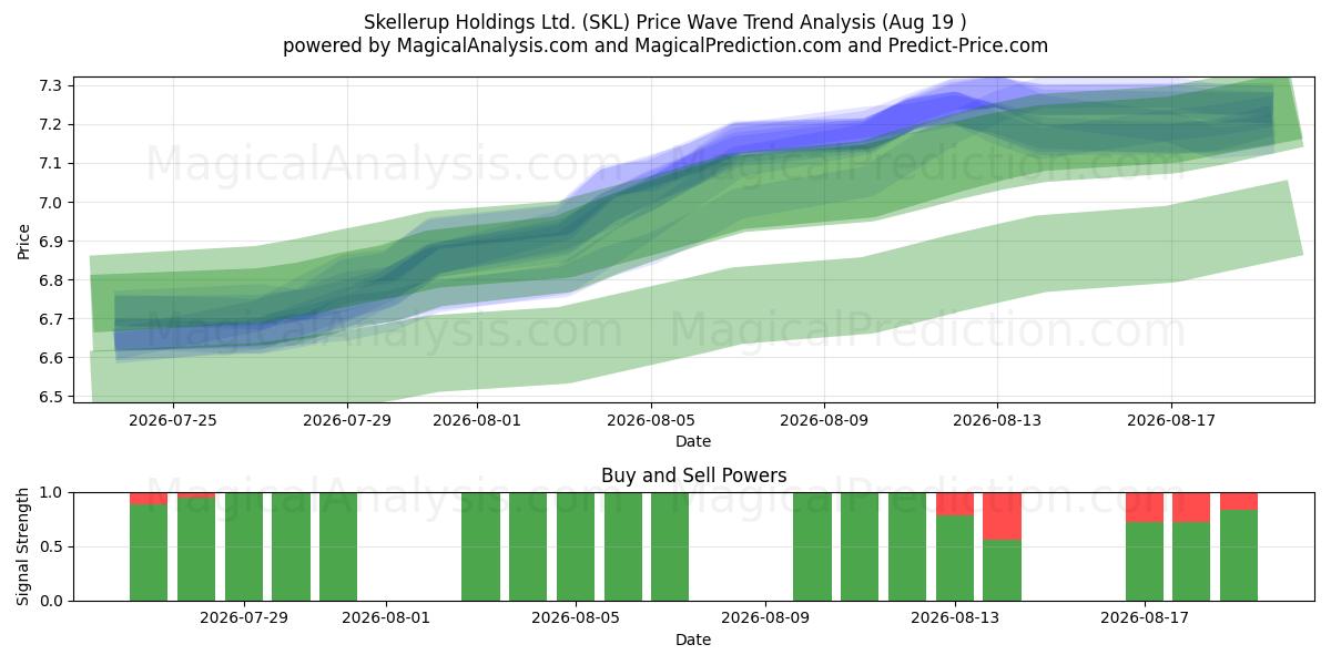  Skellerup Holdings Ltd. (SKL) Support and Resistance area (17 Aug) 