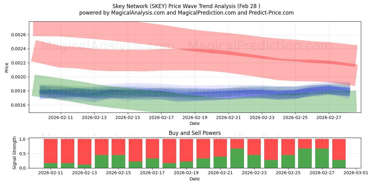 Sky Network (SKEY) Support and Resistance area (27 Feb) 
