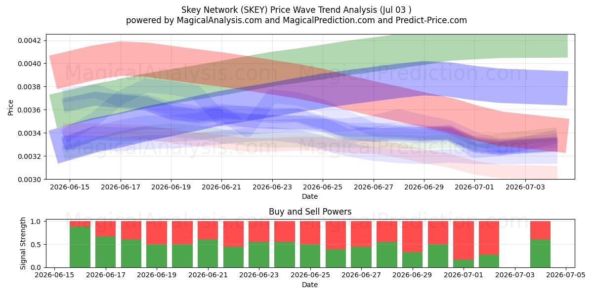  Skey Network (SKEY) Support and Resistance area (02 Jul) 