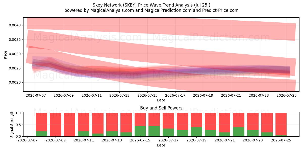  Skey Network (SKEY) Support and Resistance area (24 Jul) 