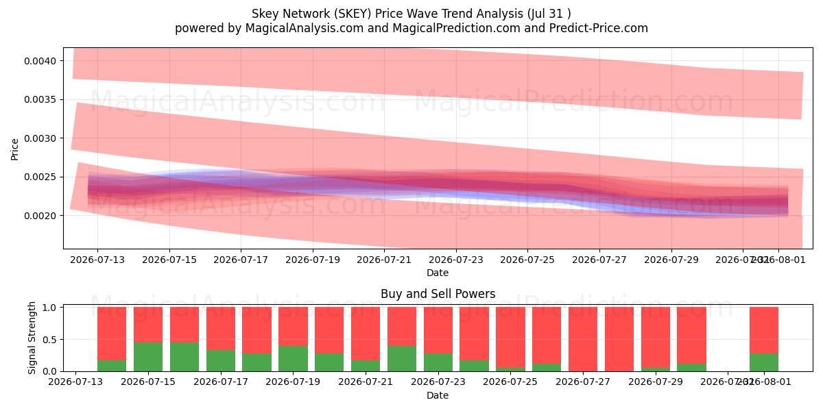 Skey Network (SKEY) Support and Resistance area (30 Jul) 