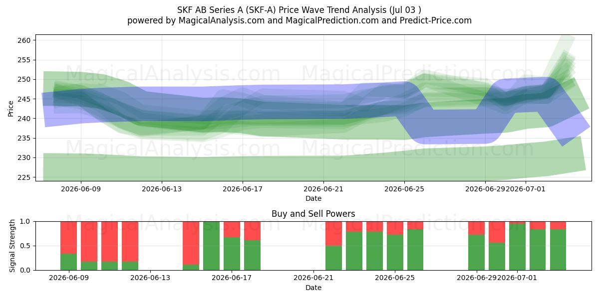  SKF AB Series A (SKF-A) Support and Resistance area (02 Jul) 