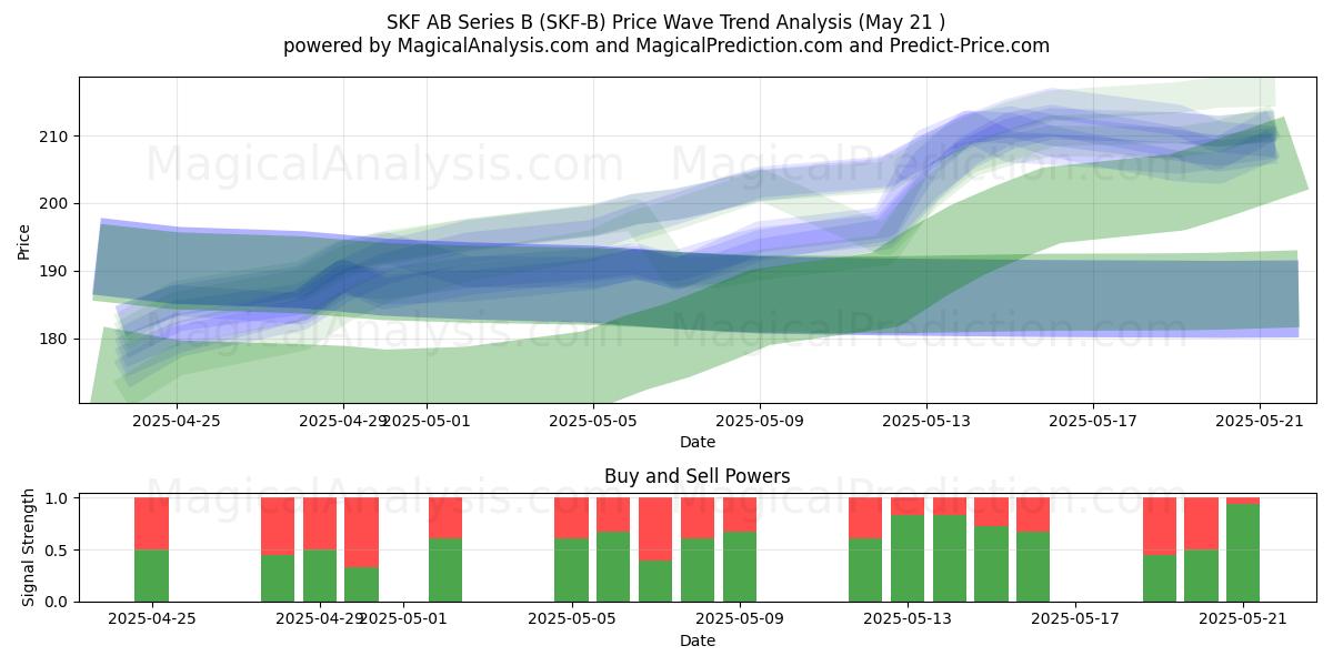  SKF AB Series B (SKF-B) Support and Resistance area (21 May) 