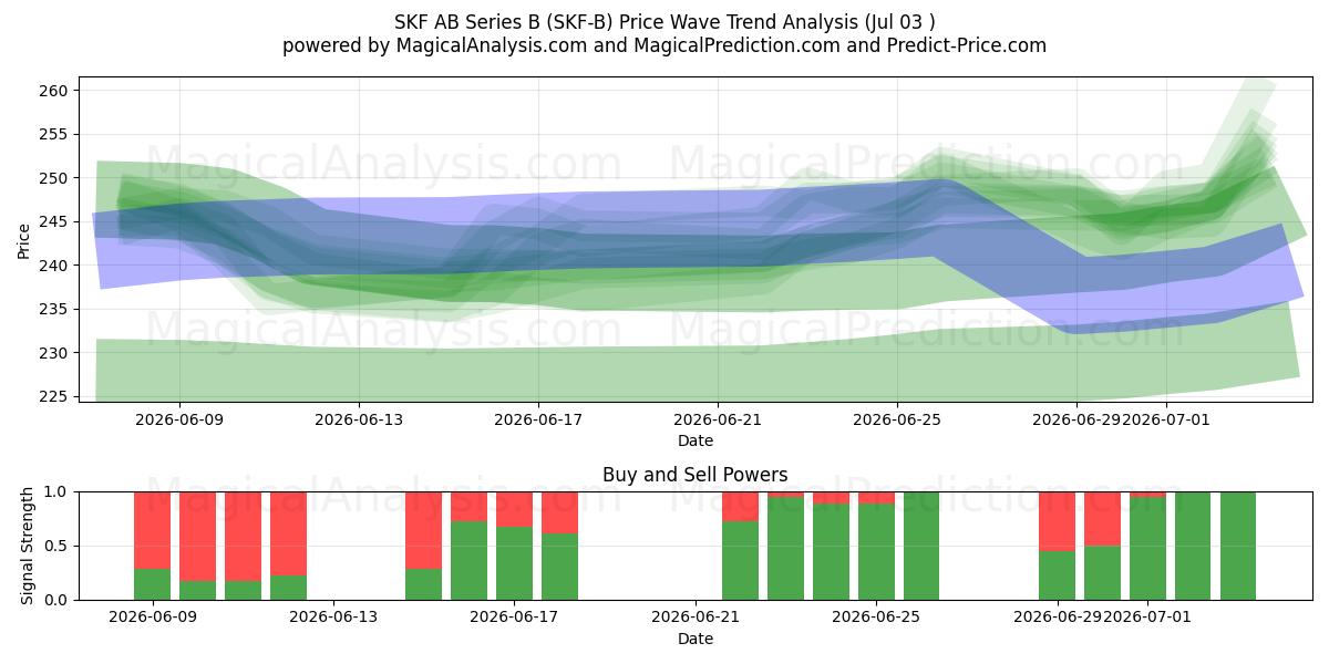  SKF AB Series B (SKF-B) Support and Resistance area (02 Jul) 