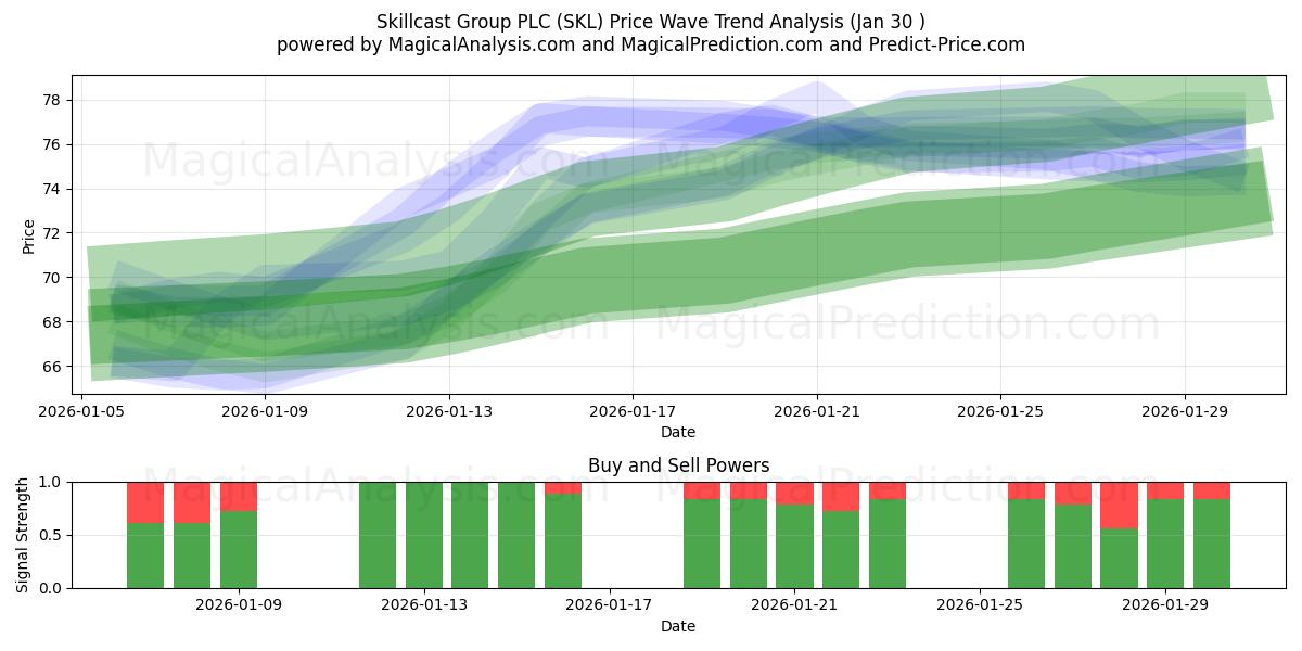  Skillcast Group PLC (SKL) Support and Resistance area (29 Jan) 