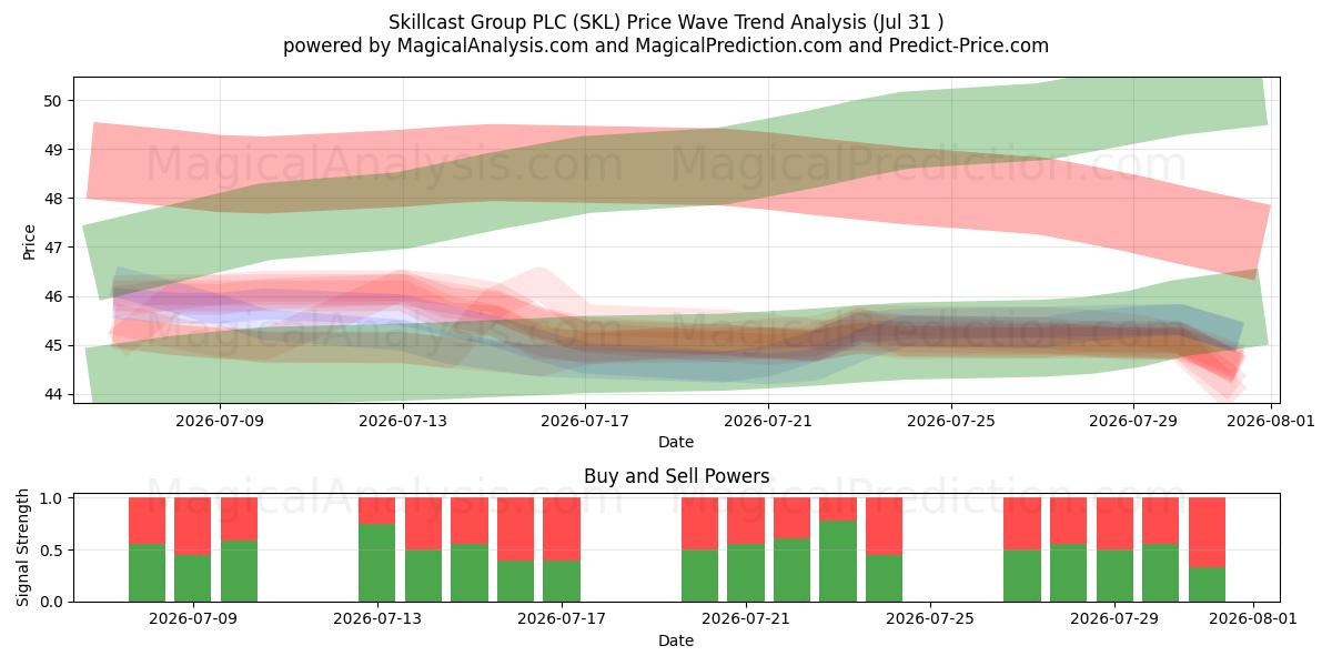  Skillcast Group PLC (SKL) Support and Resistance area (30 Jul) 