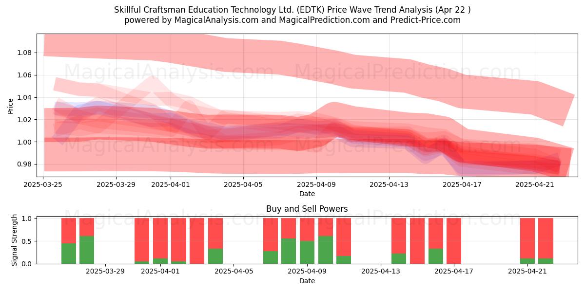  Skillful Craftsman Education Technology Ltd. (EDTK) Support and Resistance area (22 Apr) 
