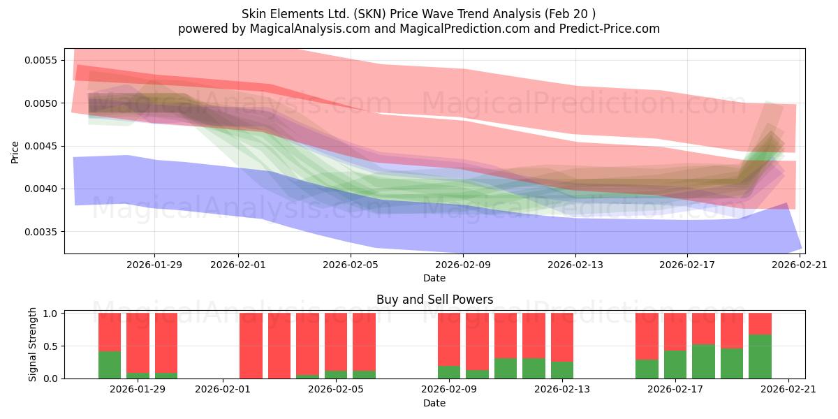  Skin Elements Ltd. (SKN) Support and Resistance area (19 Feb) 