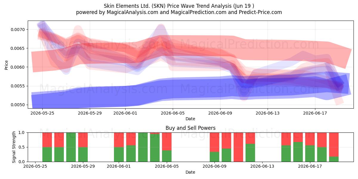  Skin Elements Ltd. (SKN) Support and Resistance area (18 Jun) 