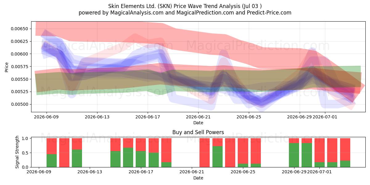  Skin Elements Ltd. (SKN) Support and Resistance area (02 Jul) 