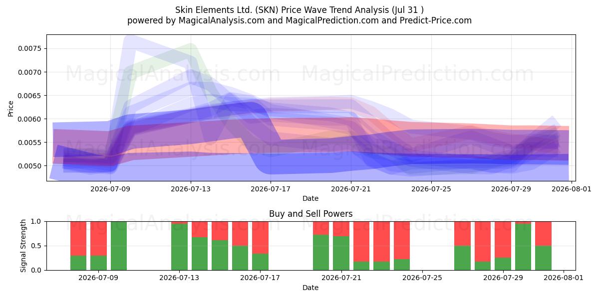  Skin Elements Ltd. (SKN) Support and Resistance area (30 Jul) 