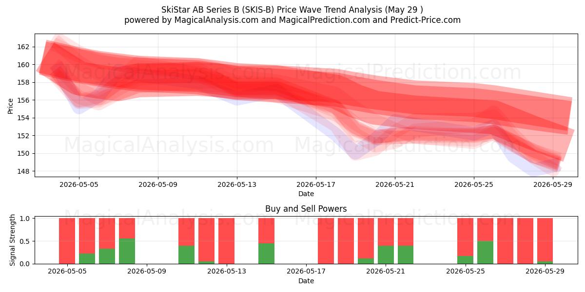  SkiStar AB Series B (SKIS-B) Support and Resistance area (28 May) 