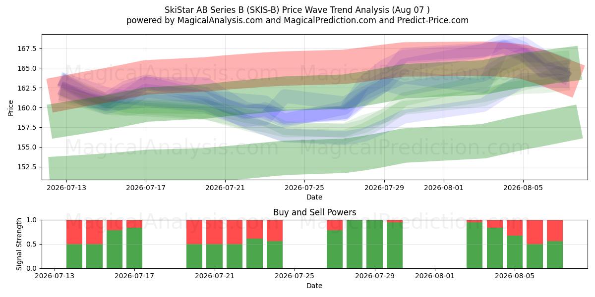 SkiStar AB Series B (SKIS-B) Support and Resistance area (06 Aug) 