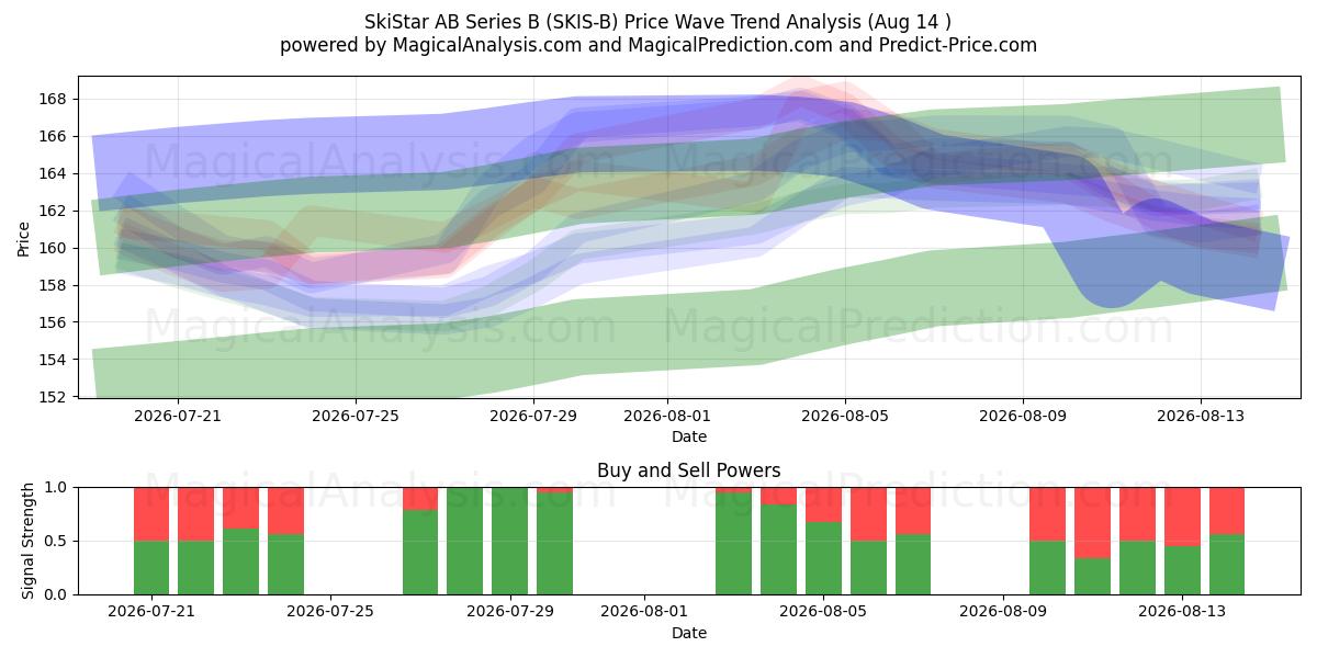  SkiStar AB Series B (SKIS-B) Support and Resistance area (13 Aug) 