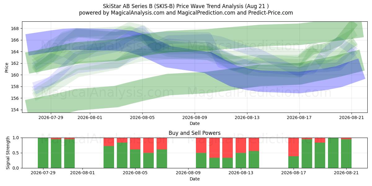  SkiStar AB Series B (SKIS-B) Support and Resistance area (20 Aug) 